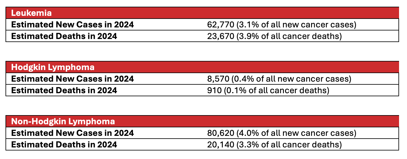 Leukemia & Lymphoma Stats