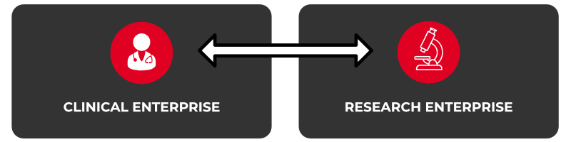 Our Cancer Center has both a clinical enterprise and research enterprise.