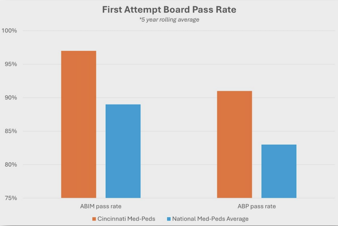 Board Pass Rates: Close to 95% of our Cincinnati Med-Peds graduates are dually boarded and  75% of Med-Peds residents who complete training will become dually boarded.