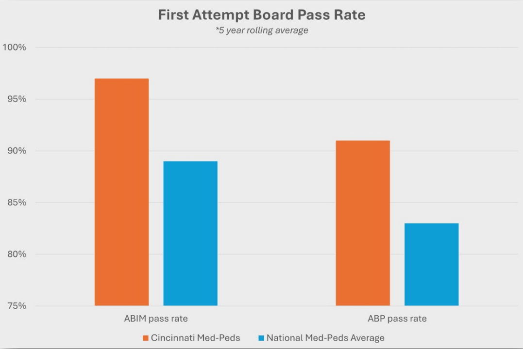 Board Pass Rates: Close to 95% of our Cincinnati Med-Peds graduates are dually boarded and  75% of Med-Peds residents who complete training will become dually boarded.
