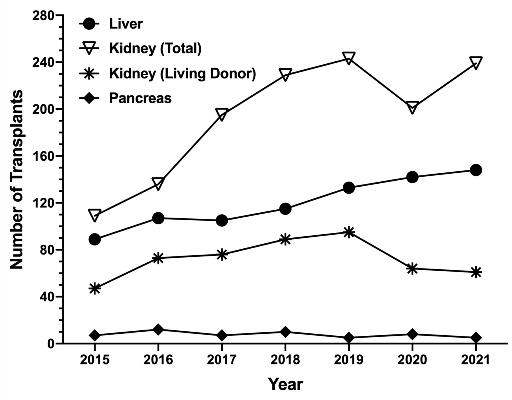 Number of transplants